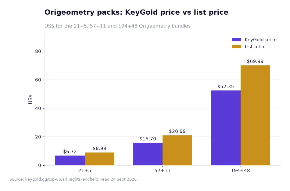 Bar chart of the Origeometry ladder in US dollars, three bundles each drawn as a KeyGold price bar beside a list price bar